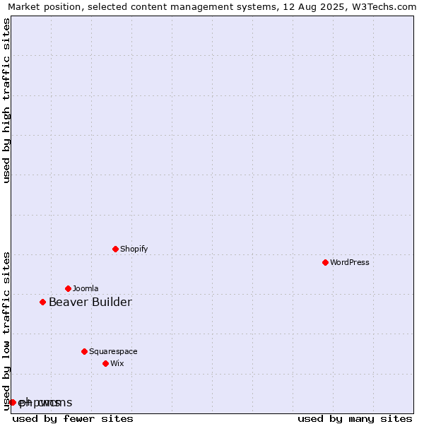 Market position of Beaver Builder vs. phpwcms vs. e+ cms