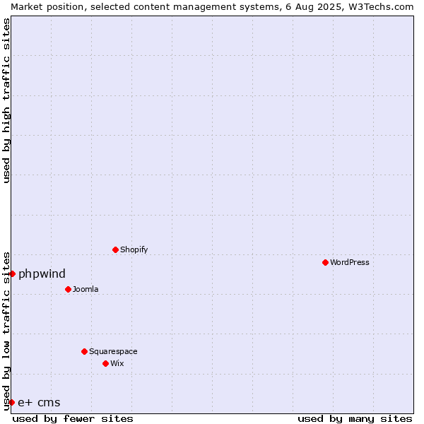 Market position of phpwind vs. e+ cms