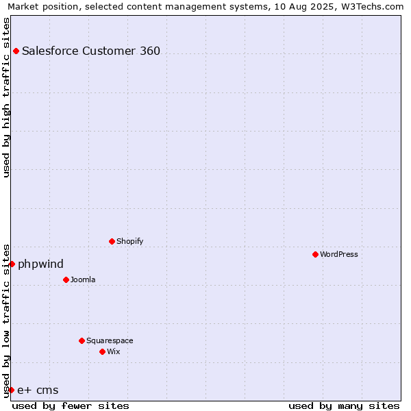Market position of Salesforce Customer 360 vs. phpwind vs. e+ cms