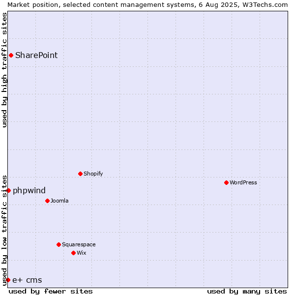 Market position of SharePoint vs. phpwind vs. e+ cms