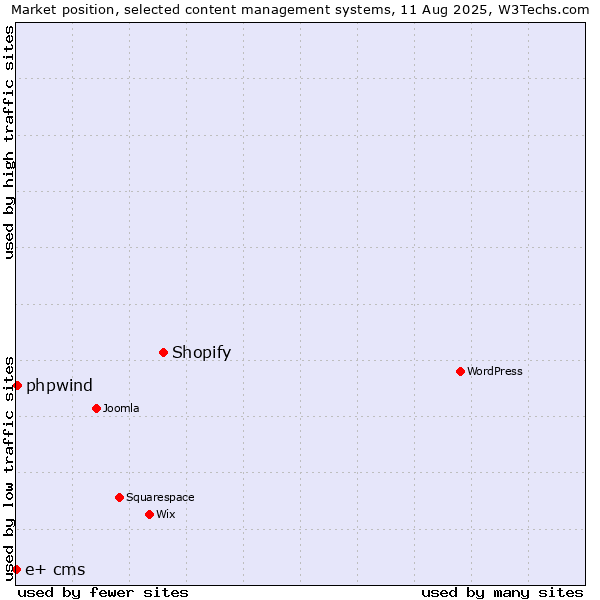 Market position of Shopify vs. phpwind vs. e+ cms