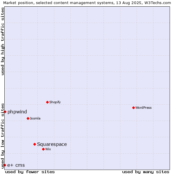 Market position of Squarespace vs. phpwind vs. e+ cms