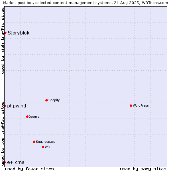 Market position of Storyblok vs. phpwind vs. e+ cms
