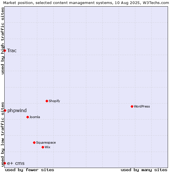 Market position of phpwind vs. Trac vs. e+ cms