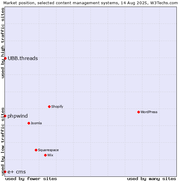 Market position of UBB.threads vs. phpwind vs. e+ cms