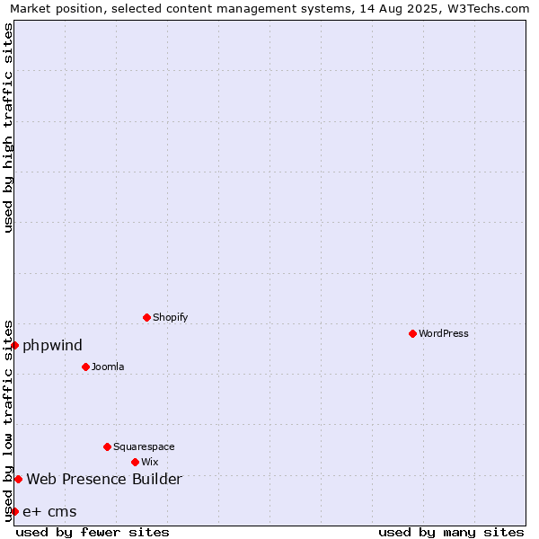 Market position of Web Presence Builder vs. phpwind vs. e+ cms