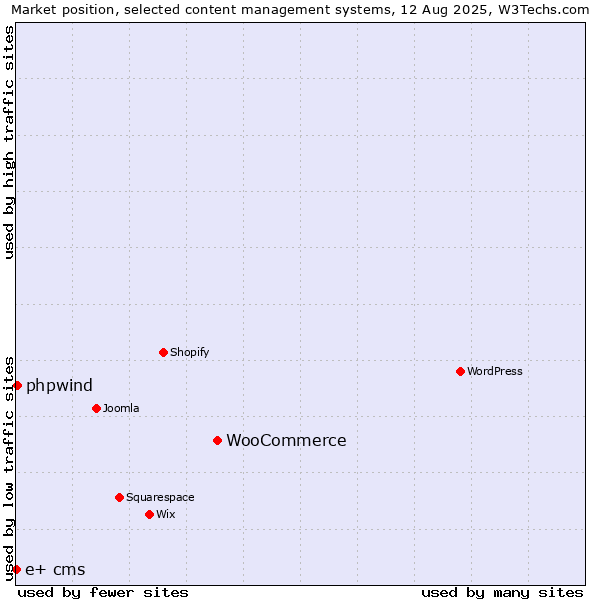Market position of WooCommerce vs. phpwind vs. e+ cms