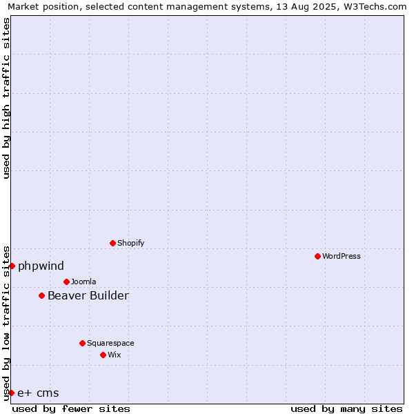 Market position of Beaver Builder vs. phpwind vs. e+ cms