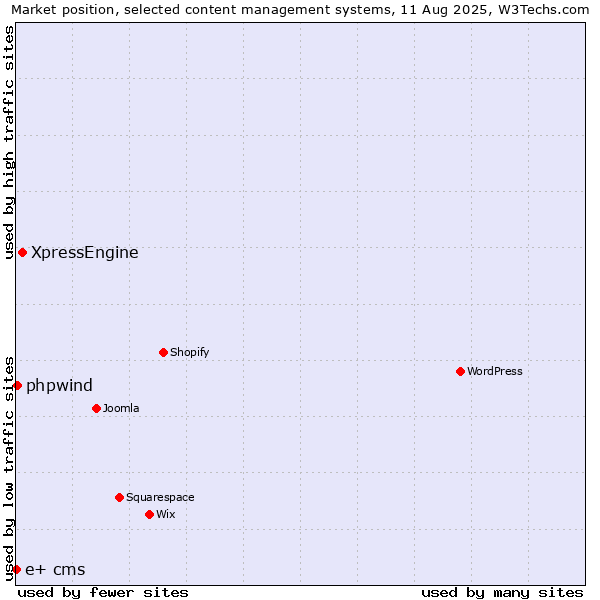 Market position of XpressEngine vs. phpwind vs. e+ cms
