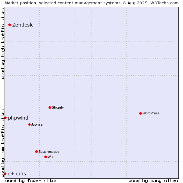 Market position of Zendesk vs. phpwind vs. e+ cms