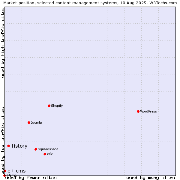 Market position of Tistory vs. e+ cms vs. Pico