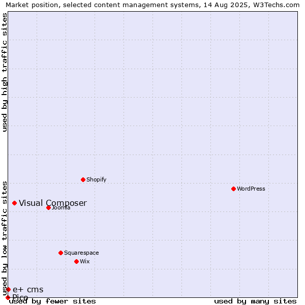 Market position of Visual Composer vs. e+ cms vs. Pico
