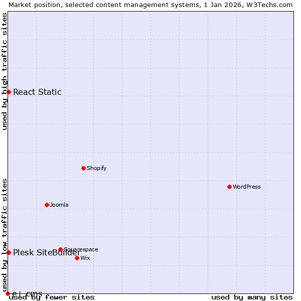 Market position of Plesk SiteBuilder vs. React Static vs. e+ cms