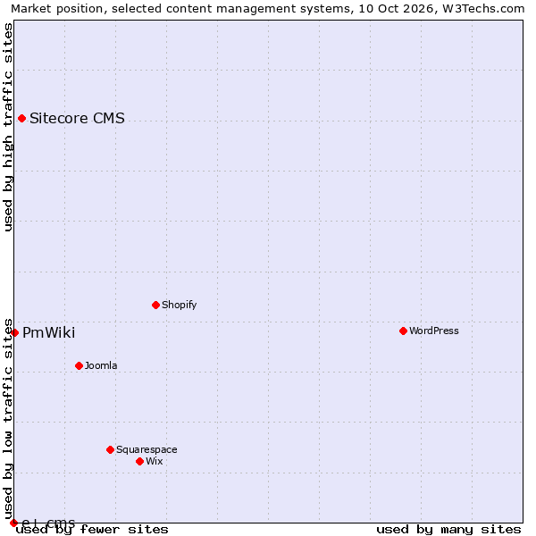 Market position of Sitecore CMS vs. PmWiki vs. e+ cms