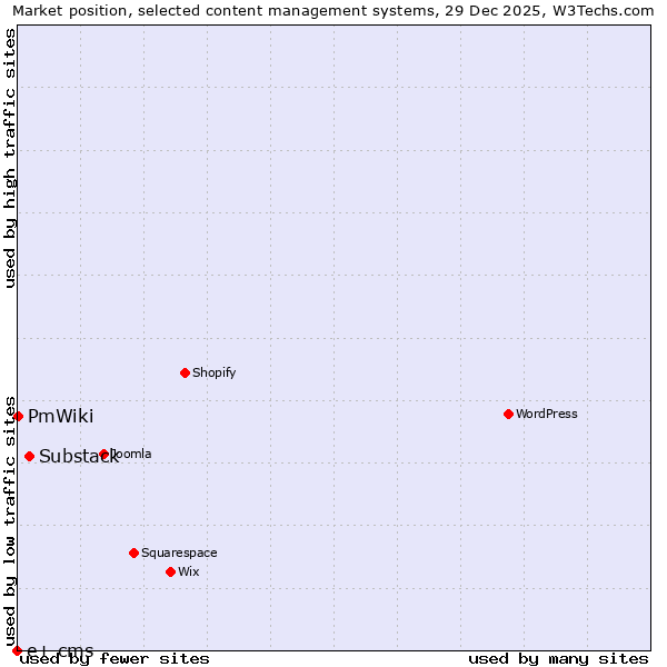 Market position of Substack vs. PmWiki vs. e+ cms