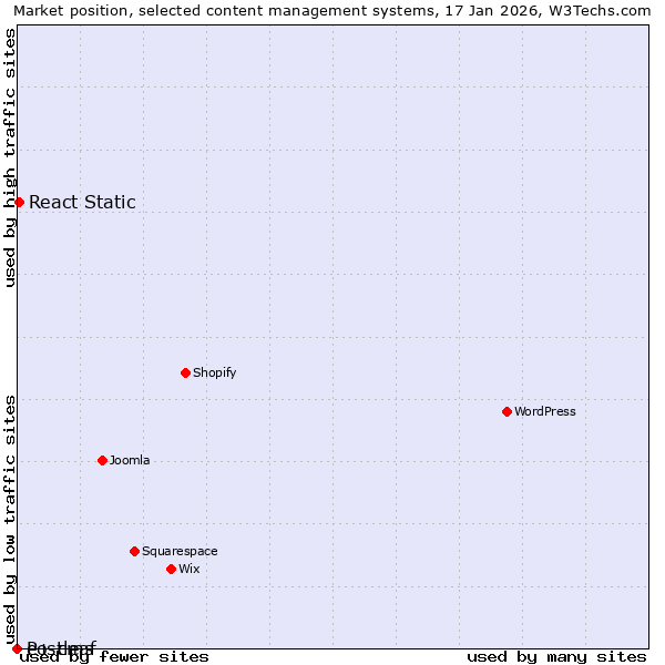 Market position of React Static vs. e+ cms vs. Postleaf
