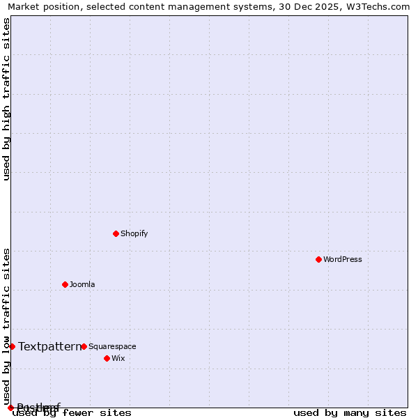Market position of Textpattern vs. e+ cms vs. Postleaf