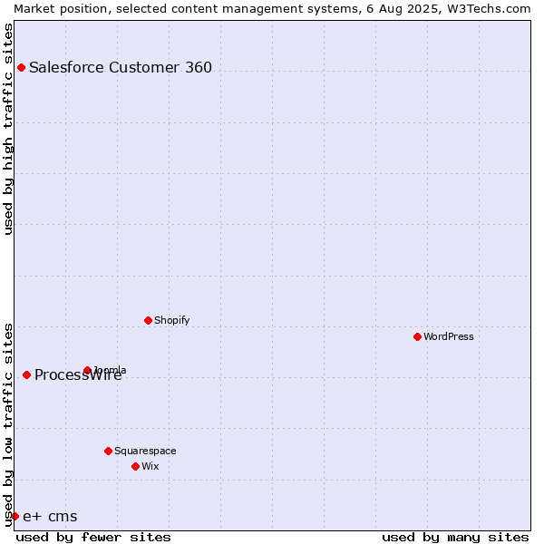 Market position of ProcessWire vs. Salesforce Customer 360 vs. e+ cms