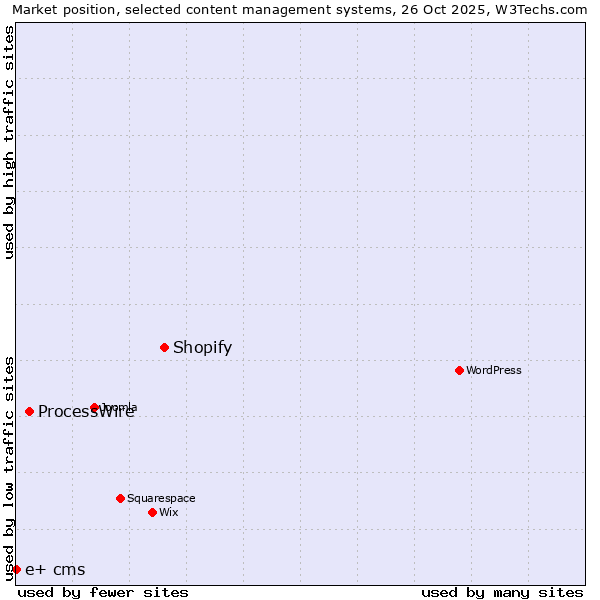 Market position of Shopify vs. ProcessWire vs. e+ cms