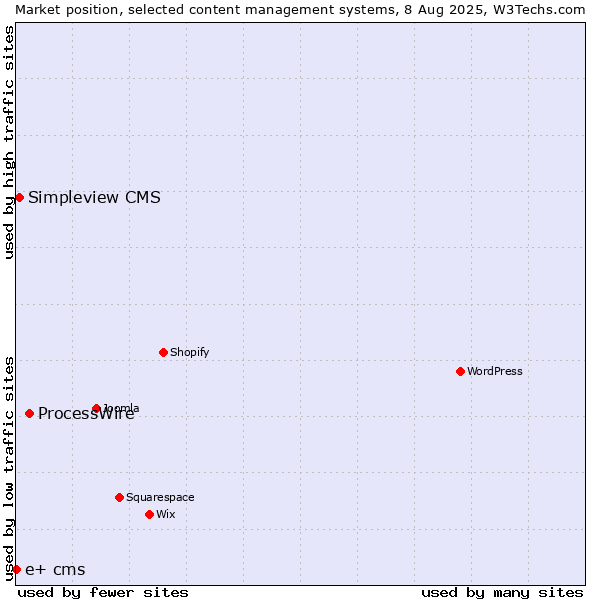 Market position of ProcessWire vs. Simpleview CMS vs. e+ cms