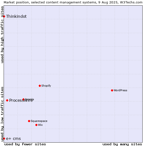 Market position of ProcessWire vs. Thinkindot vs. e+ cms