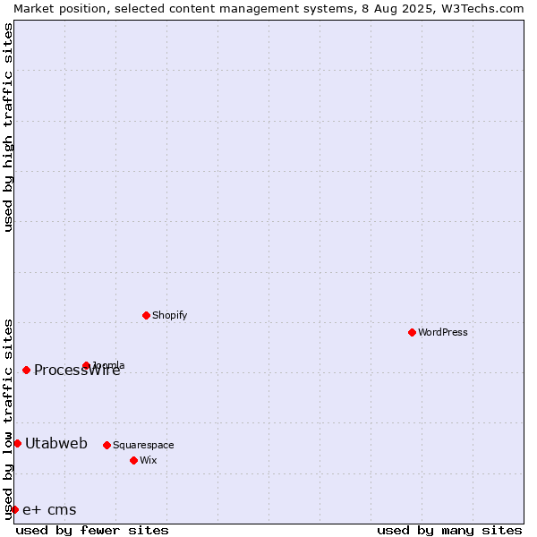 Market position of ProcessWire vs. Utabweb vs. e+ cms
