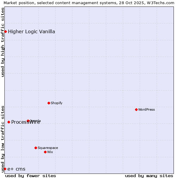 Market position of ProcessWire vs. Higher Logic Vanilla vs. e+ cms