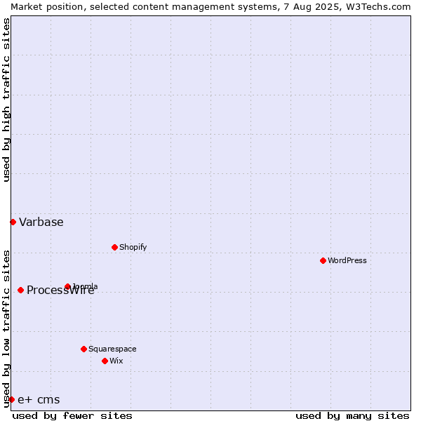 Market position of ProcessWire vs. Varbase vs. e+ cms