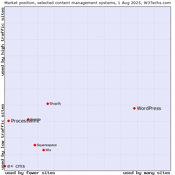 Market position of WordPress vs. ProcessWire vs. e+ cms