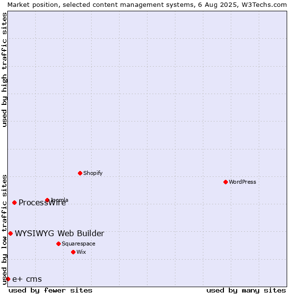 Market position of ProcessWire vs. WYSIWYG Web Builder vs. e+ cms