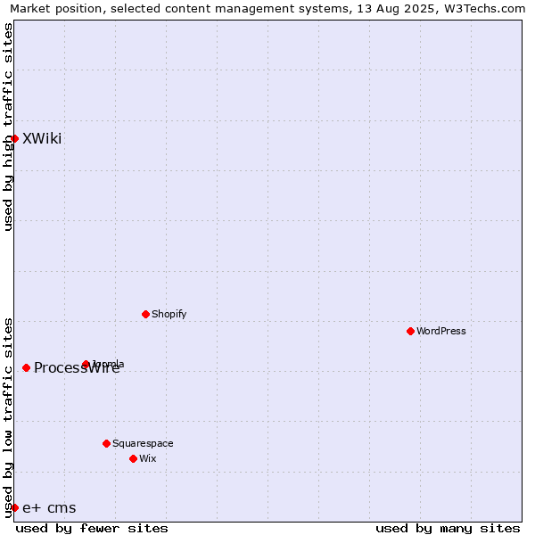 Market position of ProcessWire vs. XWiki vs. e+ cms