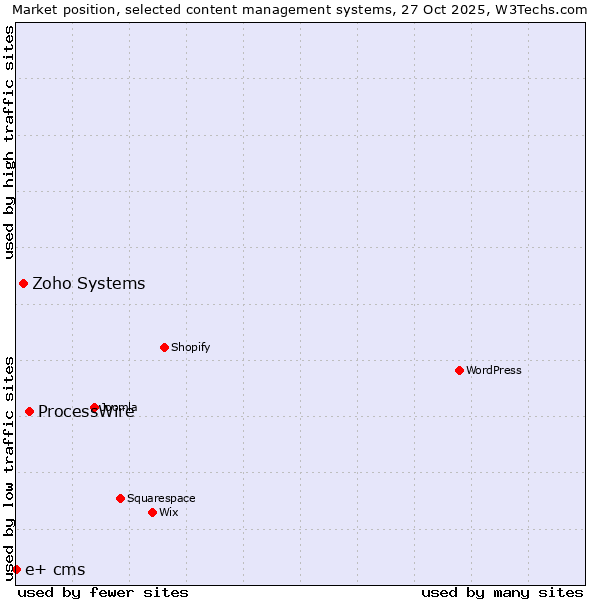 Market position of ProcessWire vs. Zoho Systems vs. e+ cms