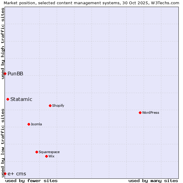 Market position of Statamic vs. PunBB vs. e+ cms