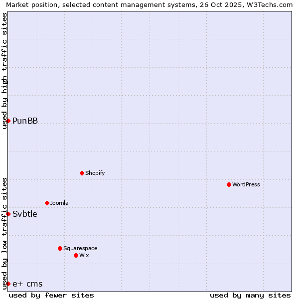 Market position of PunBB vs. Svbtle vs. e+ cms