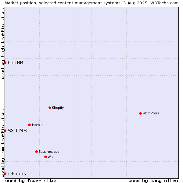 Market position of PunBB vs. SX CMS vs. e+ cms