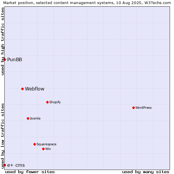 Market position of Webflow vs. PunBB vs. e+ cms