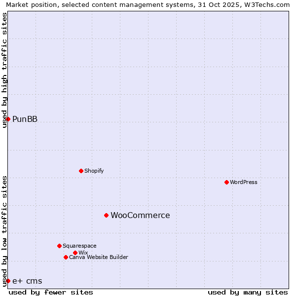 Market position of WooCommerce vs. PunBB vs. e+ cms