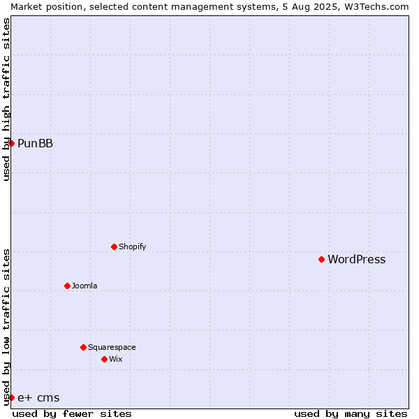 Market position of WordPress vs. PunBB vs. e+ cms