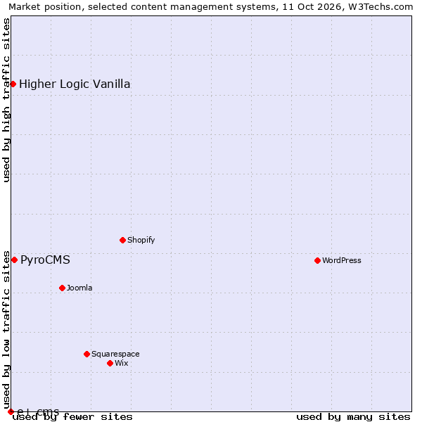 Market position of PyroCMS vs. Higher Logic Vanilla vs. e+ cms