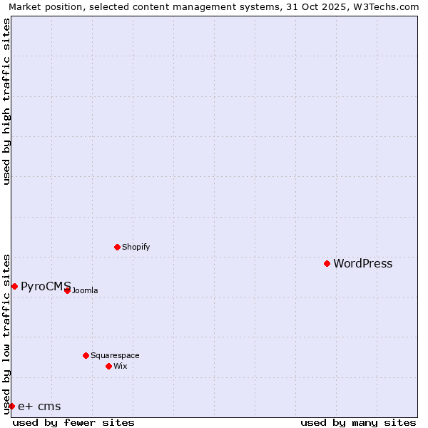 Market position of WordPress vs. PyroCMS vs. e+ cms