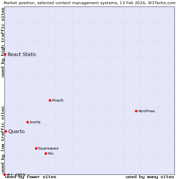 Market position of Quarto vs. React Static vs. e+ cms