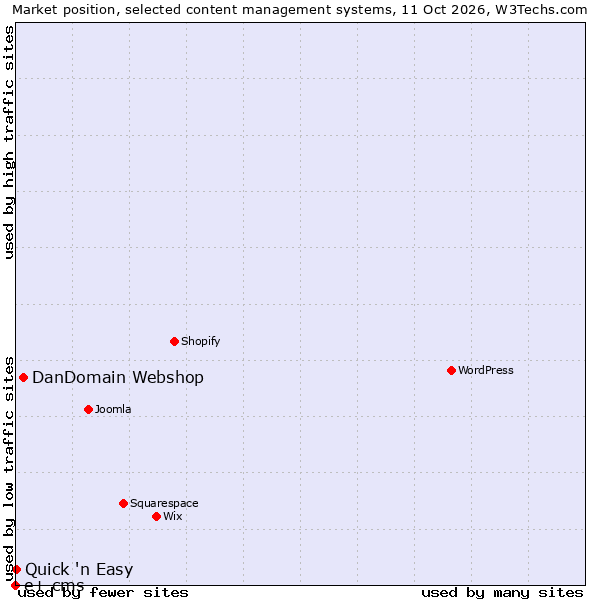 Market position of DanDomain Webshop vs. Quick 'n Easy vs. e+ cms