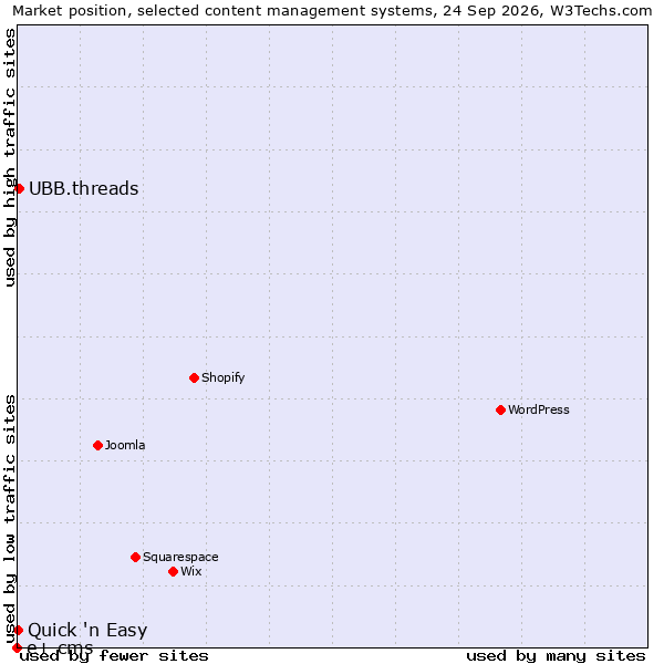 Market position of UBB.threads vs. Quick 'n Easy vs. e+ cms