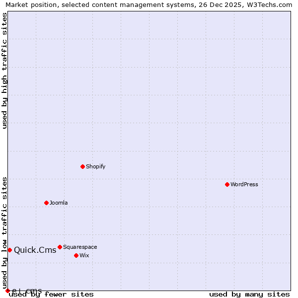 Market position of Quick.Cms vs. e+ cms