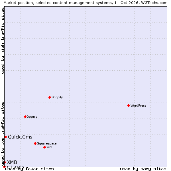 Market position of Quick.Cms vs. XMB vs. e+ cms