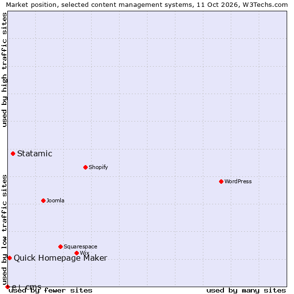 Market position of Statamic vs. Quick Homepage Maker vs. e+ cms