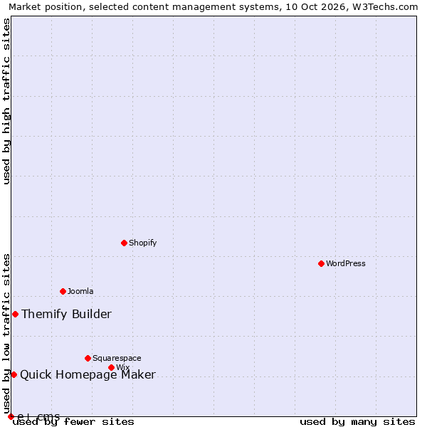 Market position of Themify Builder vs. Quick Homepage Maker vs. e+ cms