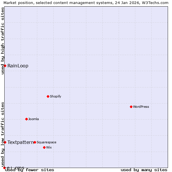 Market position of Textpattern vs. RainLoop vs. e+ cms