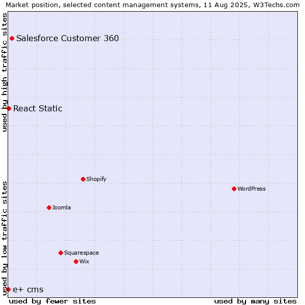 Market position of Salesforce Customer 360 vs. React Static vs. e+ cms