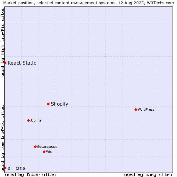 Market position of Shopify vs. React Static vs. e+ cms